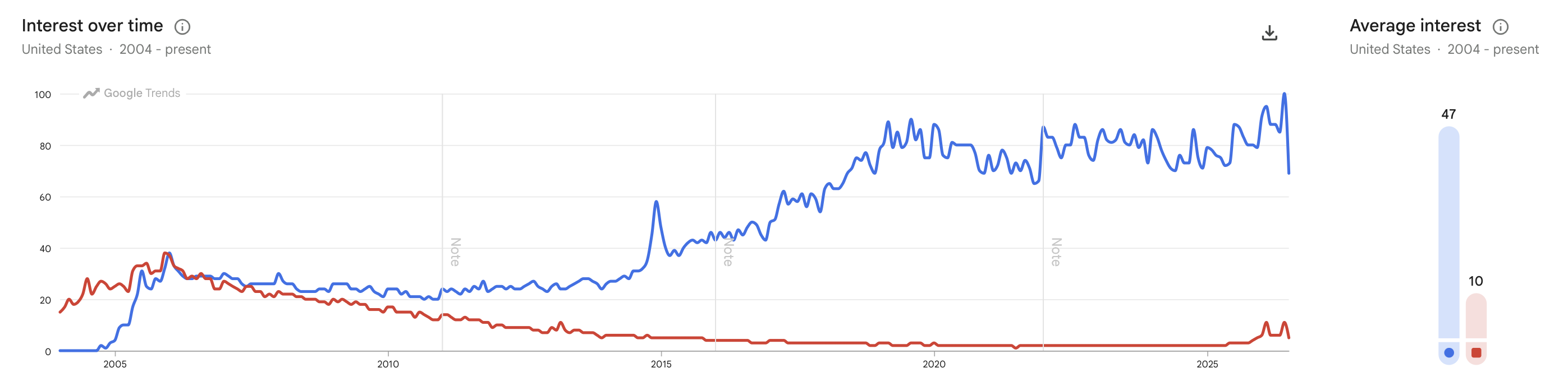 Google Trends: podcast vs RSS